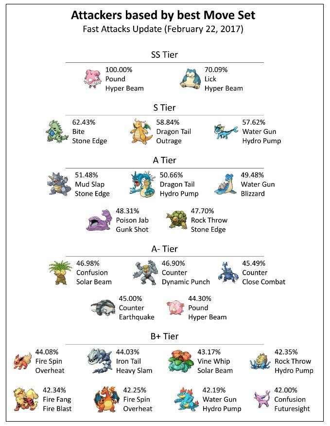 ポケモンgo 赤緑と金銀を合わせたジムバトルで強いポケモンを並べてみた結果がこれｗｗｗｗｗ ポケモンgo攻略まとめ速報