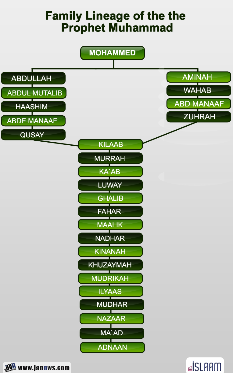 Family Lineage of the Prophet Muhammad My Islaam Family Lineage of the Prophet Muhammad My Islaam