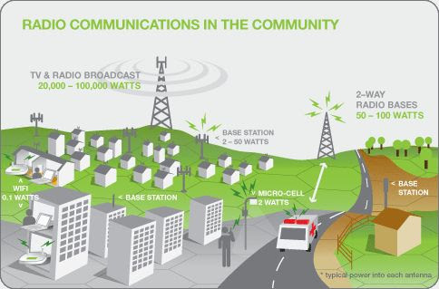 Image result for radio communication