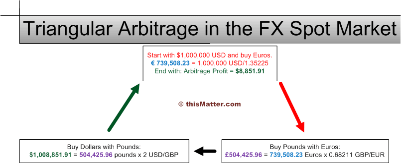Exchange arbitrage