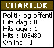 Chart.dk