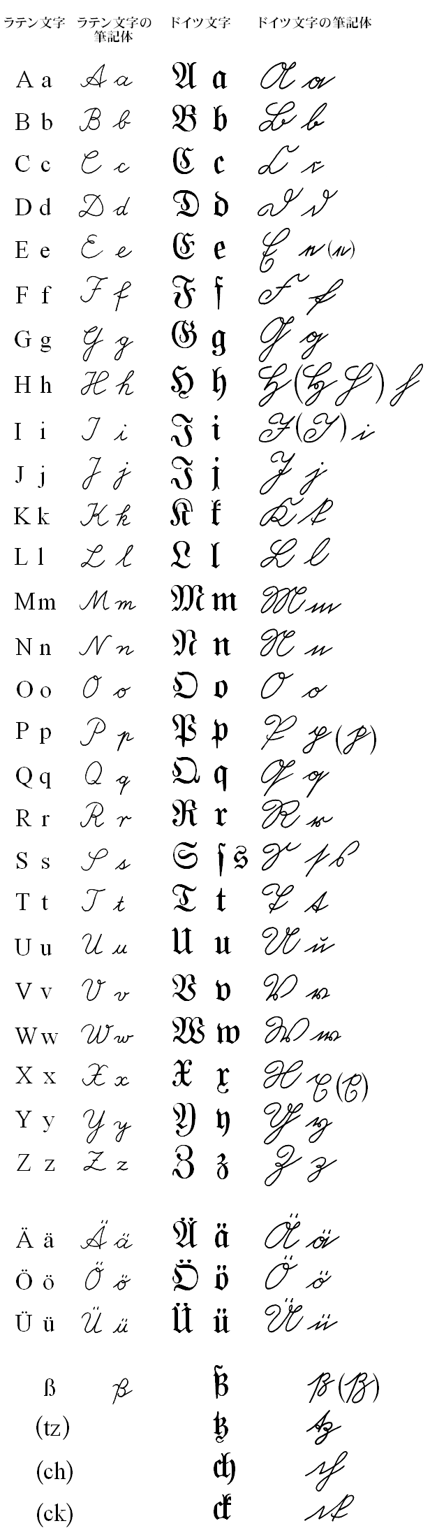 参考記事 ドイツ文字 フラクトゥーア とドイツ語の筆記体 Phonetika Fwnhtika