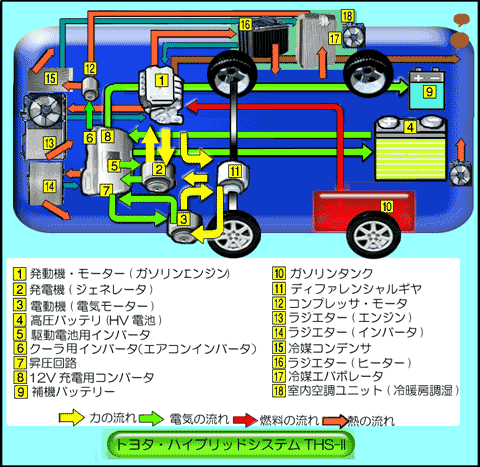 ハイブリッドカーの仕組み