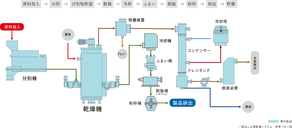 乾燥技術 エイ エス ディ株式会社 Asia System Development