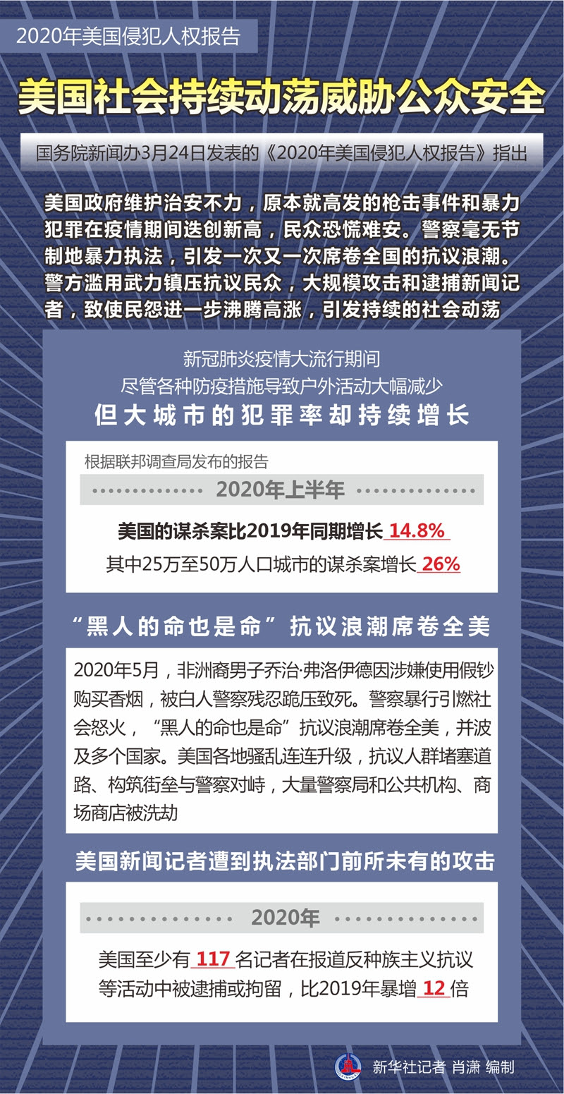 年美国侵犯人权报告丨美国社会持续动荡威胁公众安全 新华网