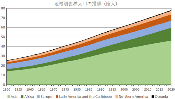 世界の人口 地理の部屋