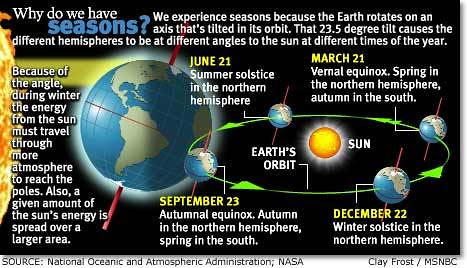 Solstices and Equinoxes