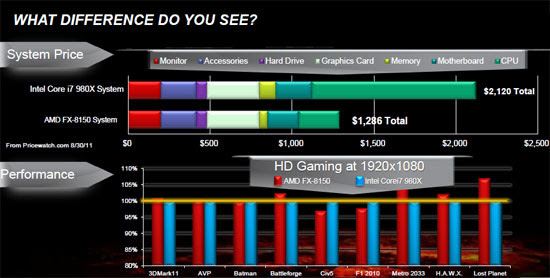 AMD FX-8150 Comparação de preços contra a Intel