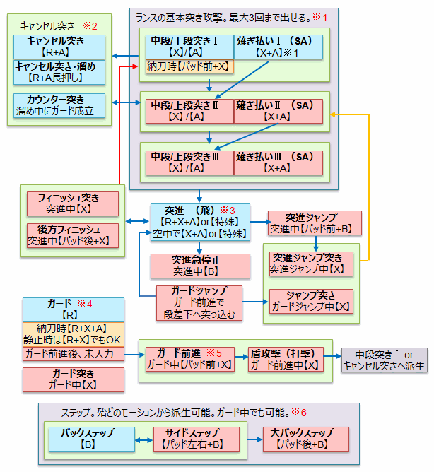 ランスの使い方 操作方法 コンボ図 モーション値をまとめた