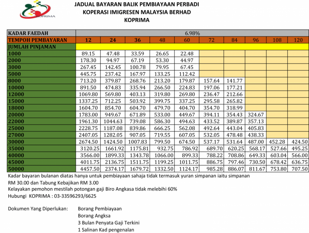 Jadual Bayaran Balik Pinjaman 2017 | KOPRIMA