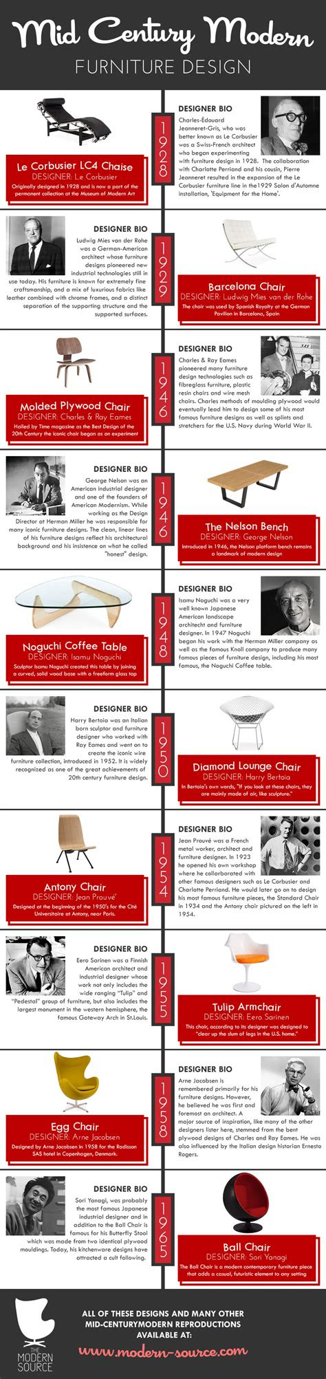 history  mid century modern furniture design infographic