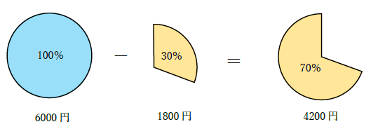 6000円の30パーセントオフは 1分でわかる値と計算方法 3割の値 600円 1980円 6500円の30 オフは