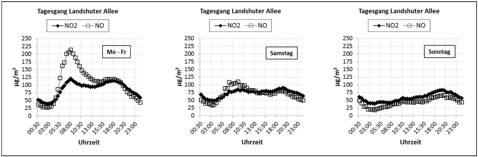 Bild 8 Mittlere Tagesgänge von NO und NO2 am Münchner Brennpunkt Landshuter Allee an Wochentagen sowie an Samstagen und Sonntagen Grafik [BLFU]