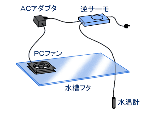 水槽フタ１ 気化熱で冷やせ 水槽クーラーを自作する１番簡単な方法 優柔不断流の買物道