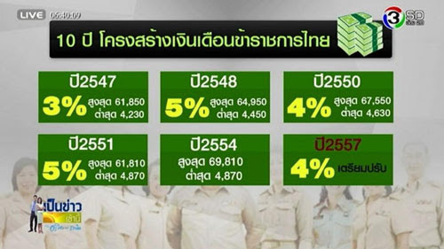 ขึ้นเงินเดือนข้าราชการ ล่าสุด ครม. ไฟเขียวปรับขึ้นให้ 3 แสนราย