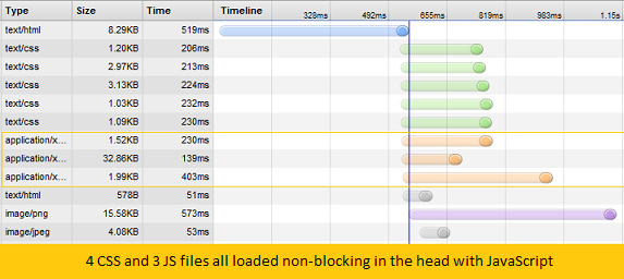 Page load with everything non-blocking