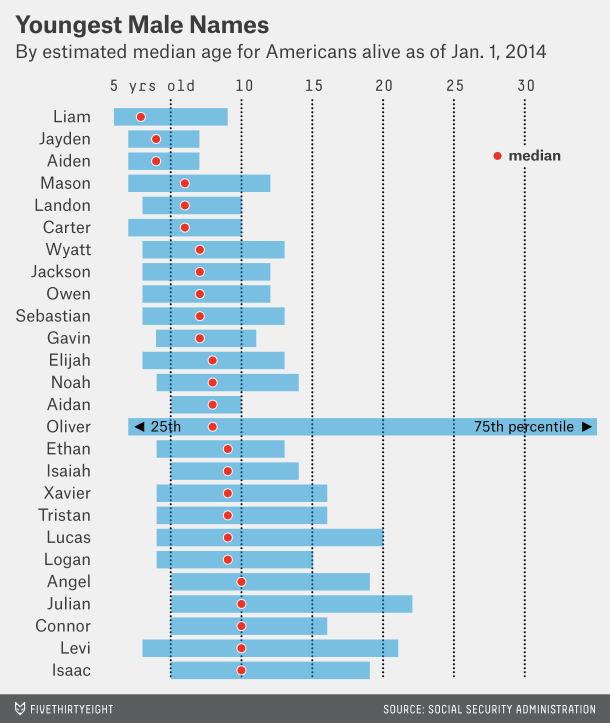 Distribution Of Last Letter In Newborn Boys Names R Dataisbeautiful