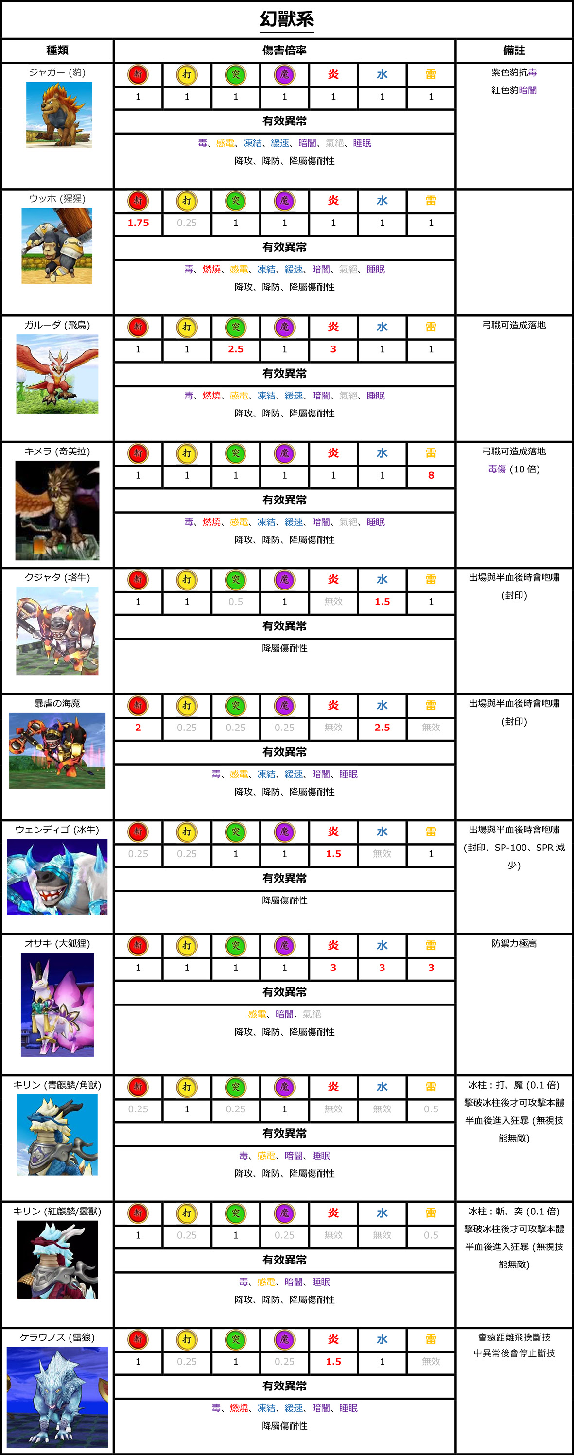 情報 全怪物種族 相剋弱點耐性圖鑑一覽表 Ver 3 0 白貓project 哈啦板 巴哈姆特