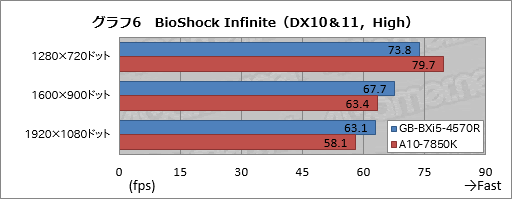 Amd A10 Pro 7800b Vs I5 4570