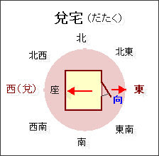 風水玄関の方角 向き 場所は吉方位