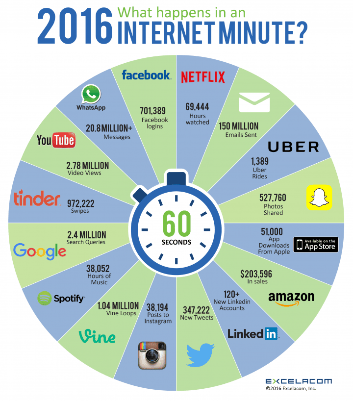 Cuántas cosas suceden en Internet en 60 segundos
