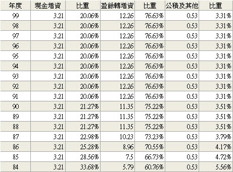 股本形成