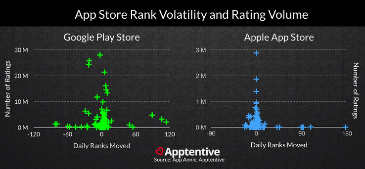 Apps with more ratings typically experience less app store ranking volatility