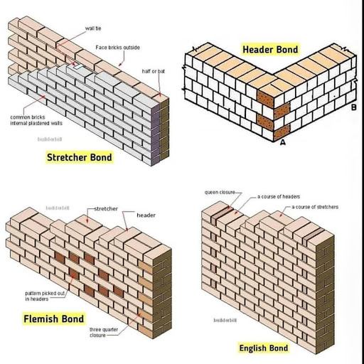 Understanding the Different Types of Bonds in Brick Masonry