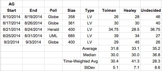 MA Attorney General Averages