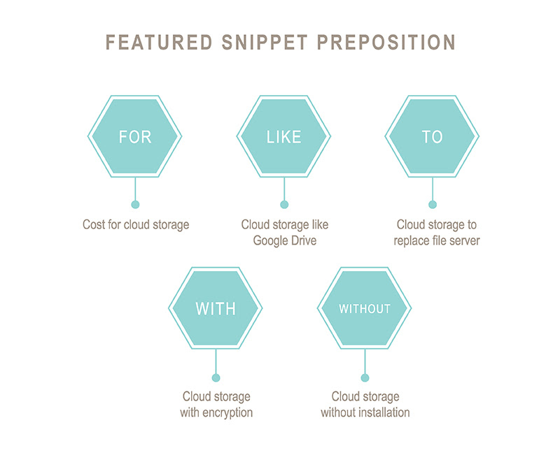 Featured snippet prepositions: For, like, to, with, without