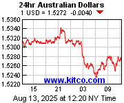 [Most Recent Exchange Rate from www.kitco.com]