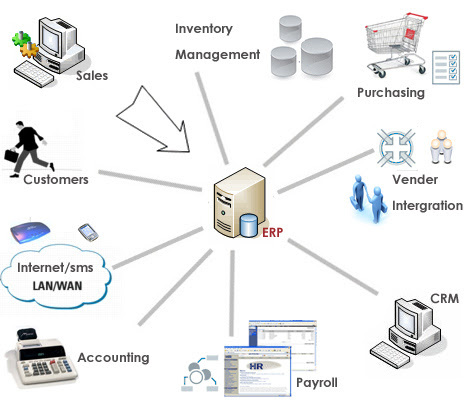 ERP Enterprise Resource Planning Software