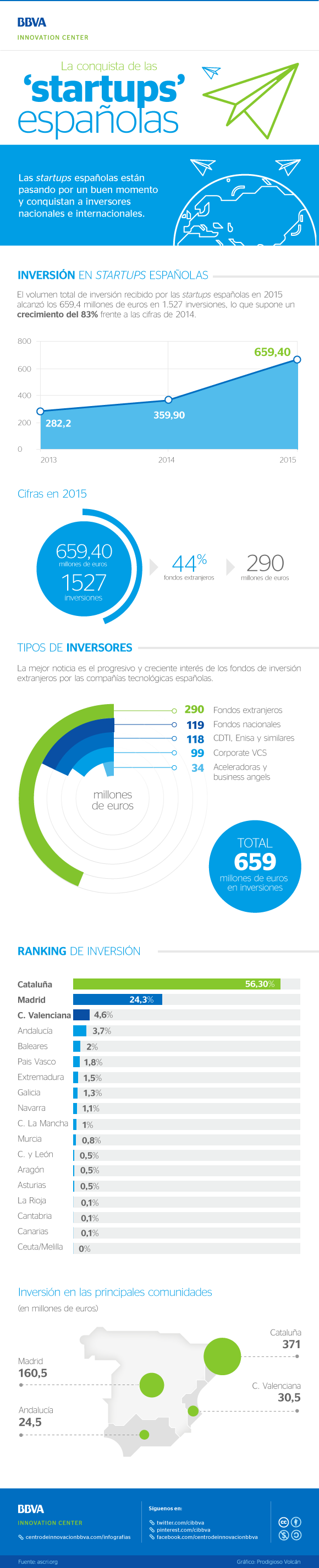 La conquista de las startups españolas