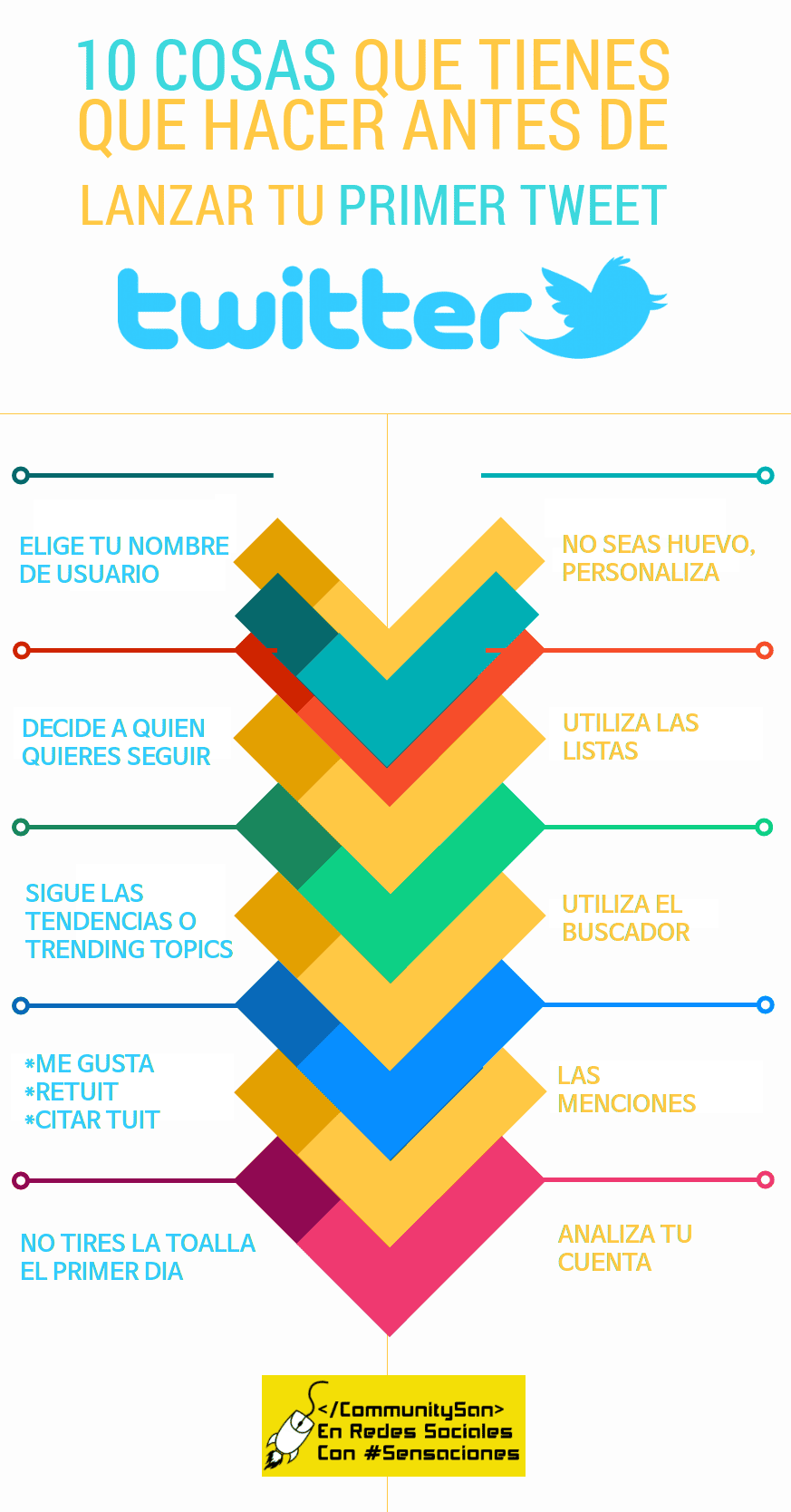 10 cosas que tienes que hacer antes de publicar tu primer Tweet