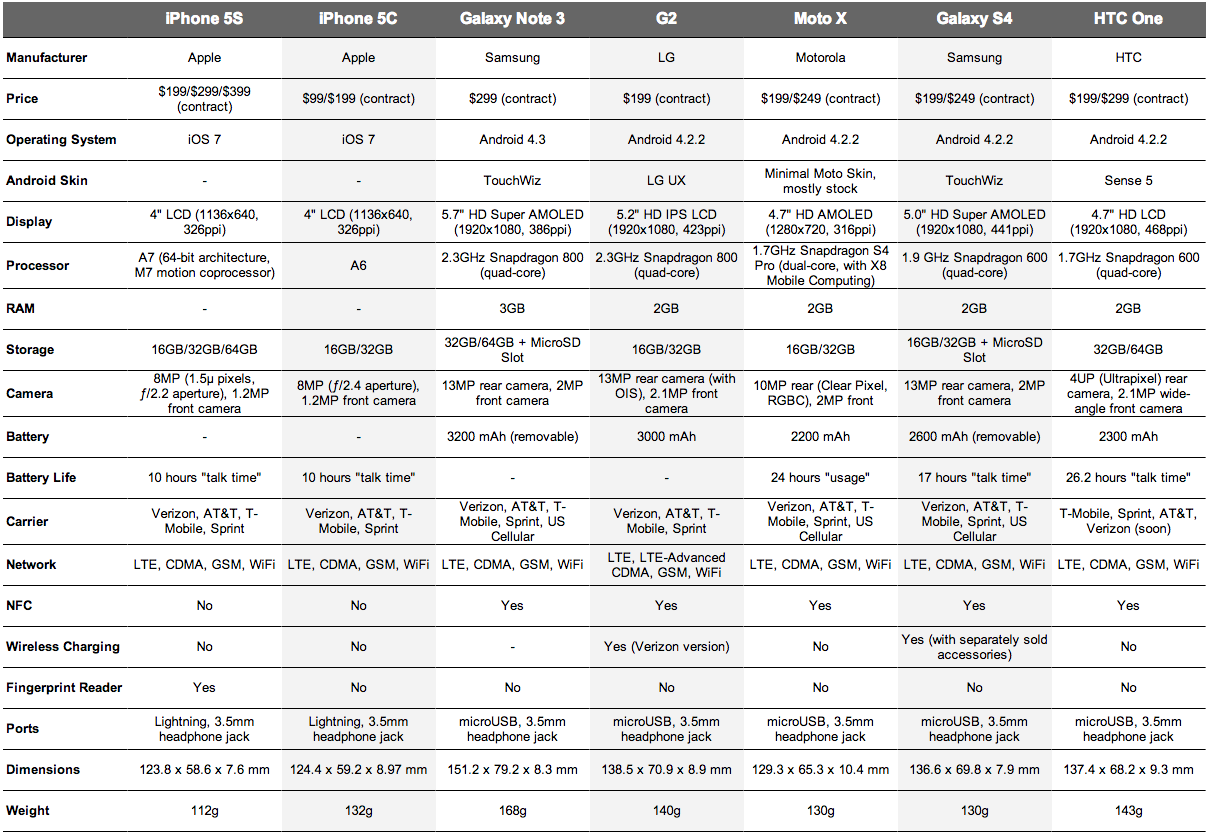 Spec Comparison: iPhone 5s/5c vs. Galaxy Note 3 vs. Moto X vs. Galaxy 
