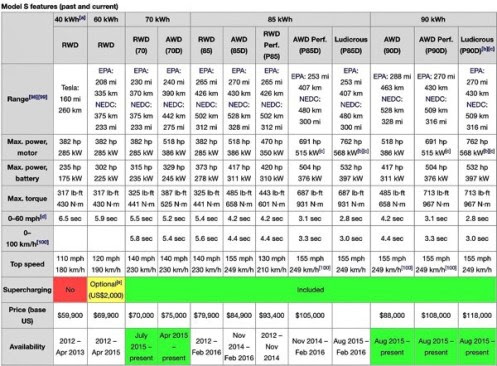 πππππ EPA Statistics for All Tesla Batteries and Cars πππππ