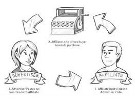 Affiliate marketing money online