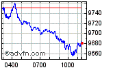 Enable images to view FTSE 100 chart