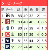 セリーグ順位表
