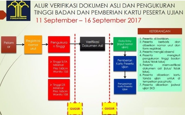 Alur verivikasi berkas CPNS 