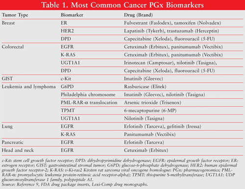 Therapeutic Application of Pharmacogenomics in Oncology: Selective Biomarkers for Cancer Treatment