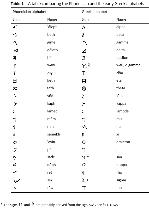 Section 1 Of The Origin Of The Greek Alphabet A New Perspective Writing Systems