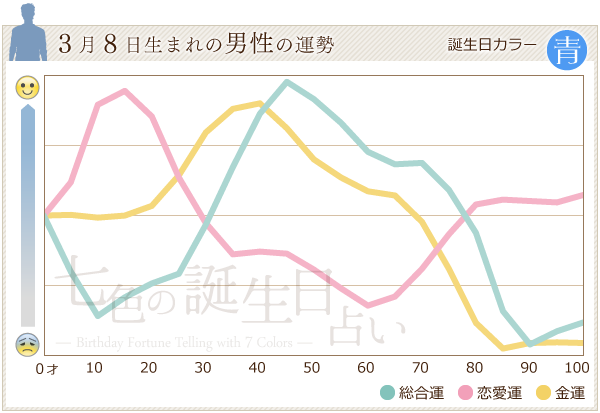 3月8日生まれのあなたの運勢 七色の誕生日占い