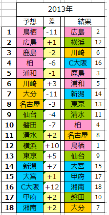 14 Jリーグ順位予想の話 We Can We Can Any Time J