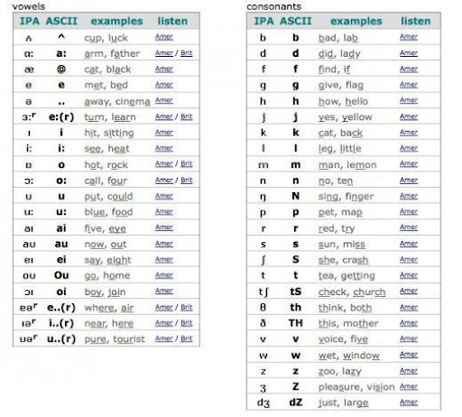 Phonetic Alphabet Chart / Of course you are, you teach english.