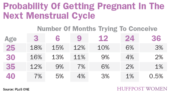 New Model Predicts Women's Odds Of Getting Pregnant | HuffPost
