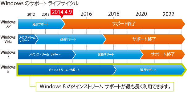 Windows10アップグレードが完了するまでの所要時間 互換性のないアプリ問題などについて おっさんの放課後