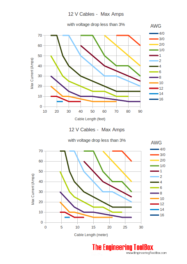 voltage drop how cable calculate to Gauge and 12V Wire Amps Circuit voltage drop how cable calculate to Gauge and 12V Wire Amps Circuit