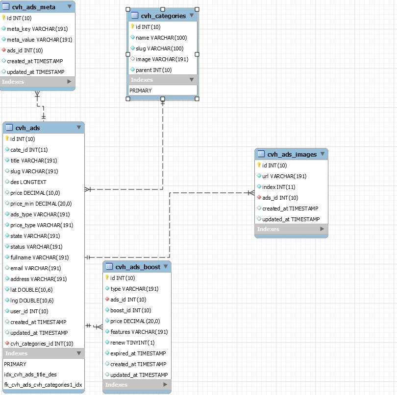 Database ERD