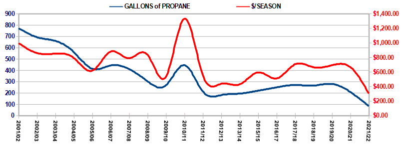 propane use in my workshop 2000-2014